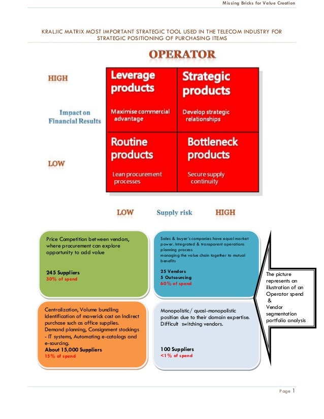 procurement portfolio analysis kraljic matrix product examples